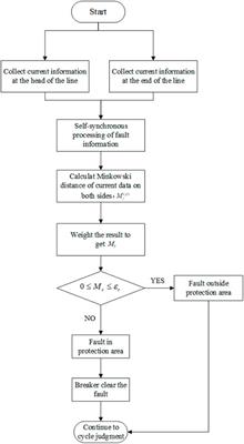 Weighted Minkowski distance-based differential protection for active distribution networks considering the uncertainty of frequency-domain characteristics